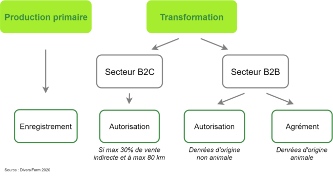 diversiferm – schema b2c b2b